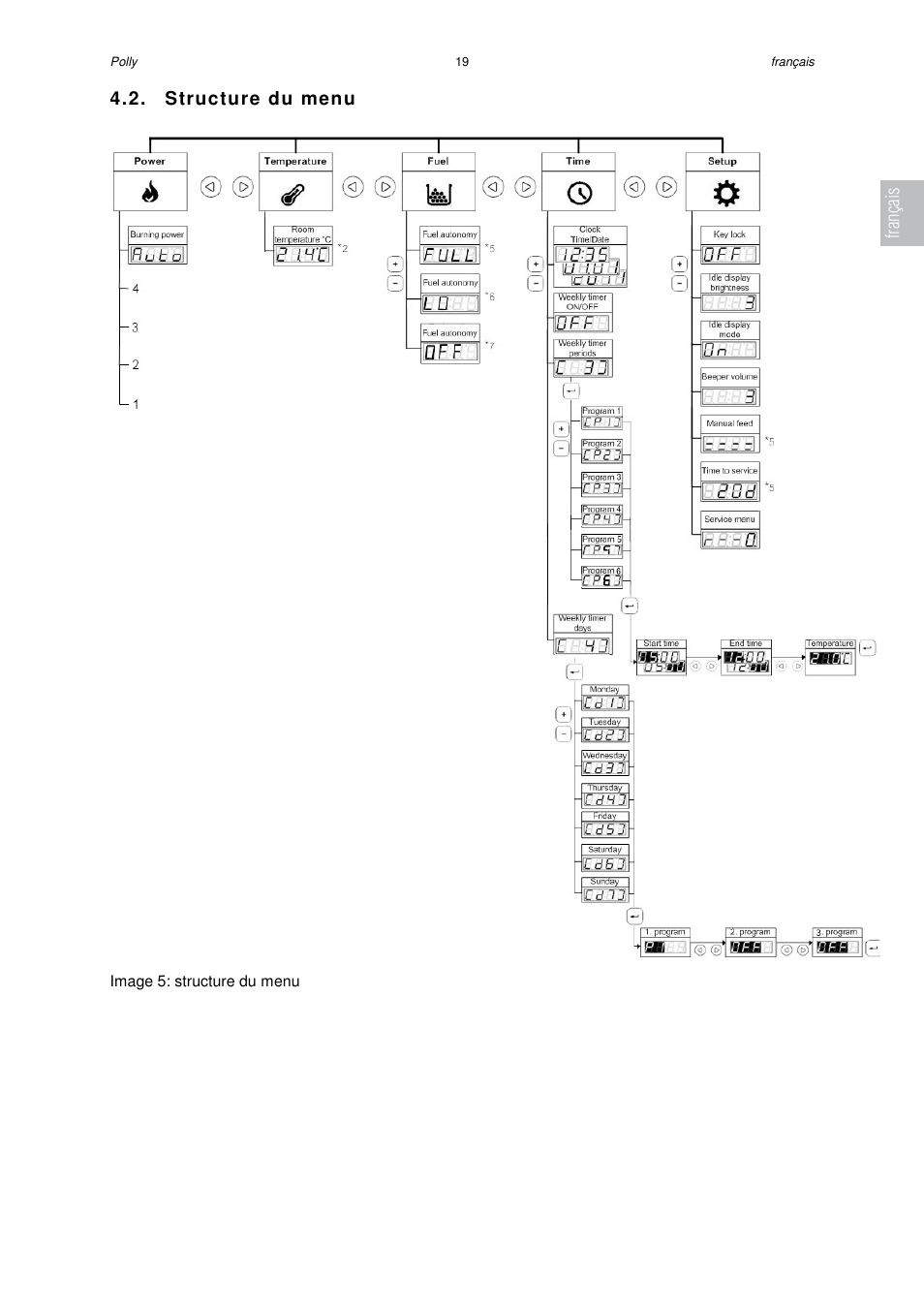 Structure du menu, Français | Austroflamm Polly User Manual | Page 21 / 68