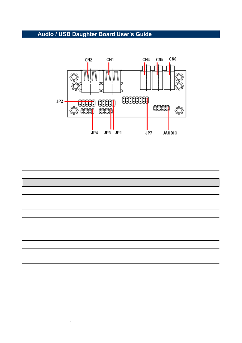 Audio / usb daughter board user’s guide, Jumper and connector layout, Jumper and connector list | Avalue ECM-QM57 User Manual | Page 36 / 79