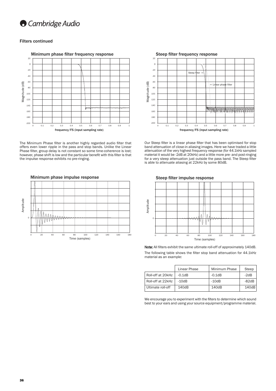 Minimum phase impulse response, Steep filter impulse response filters continued | Cambridge Audio AZUR 651 User Manual | Page 36 / 40