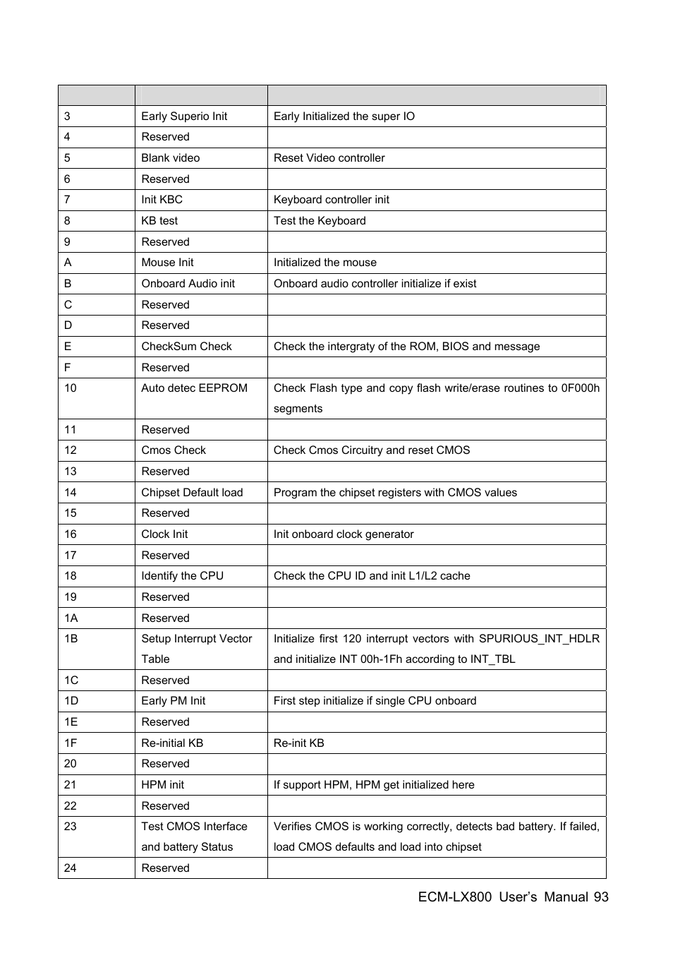 Avalue ECM-LX800 User Manual | Page 93 / 101