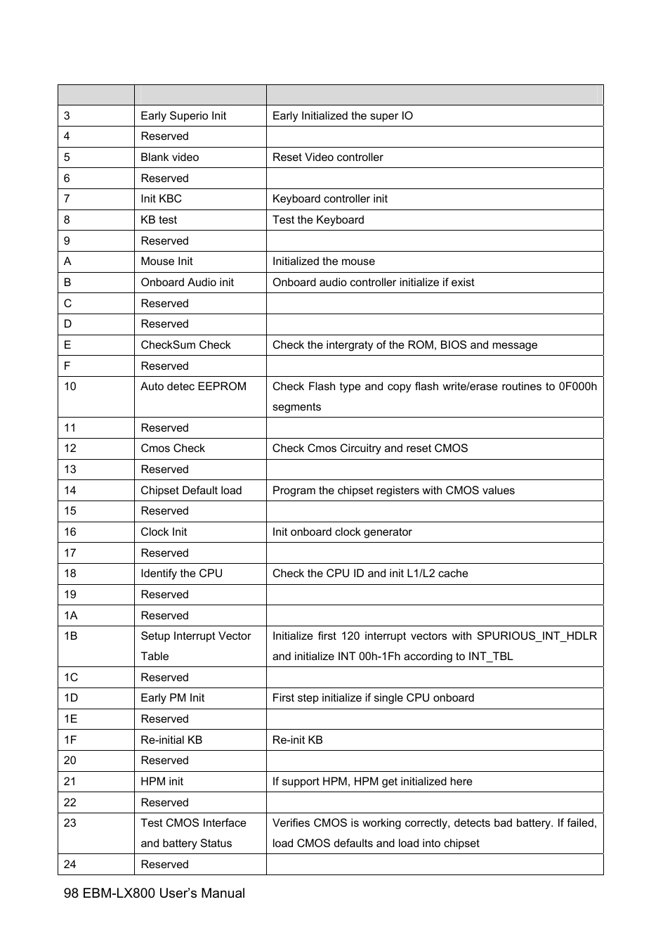 Avalue EBM-LX800 User Manual | Page 98 / 106