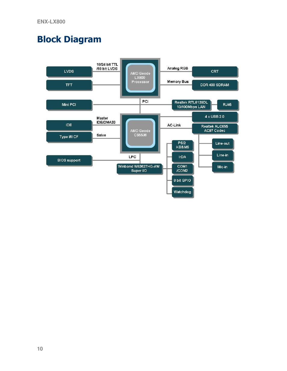 Block diagram | Avalue ENX-LX800 User Manual | Page 10 / 27