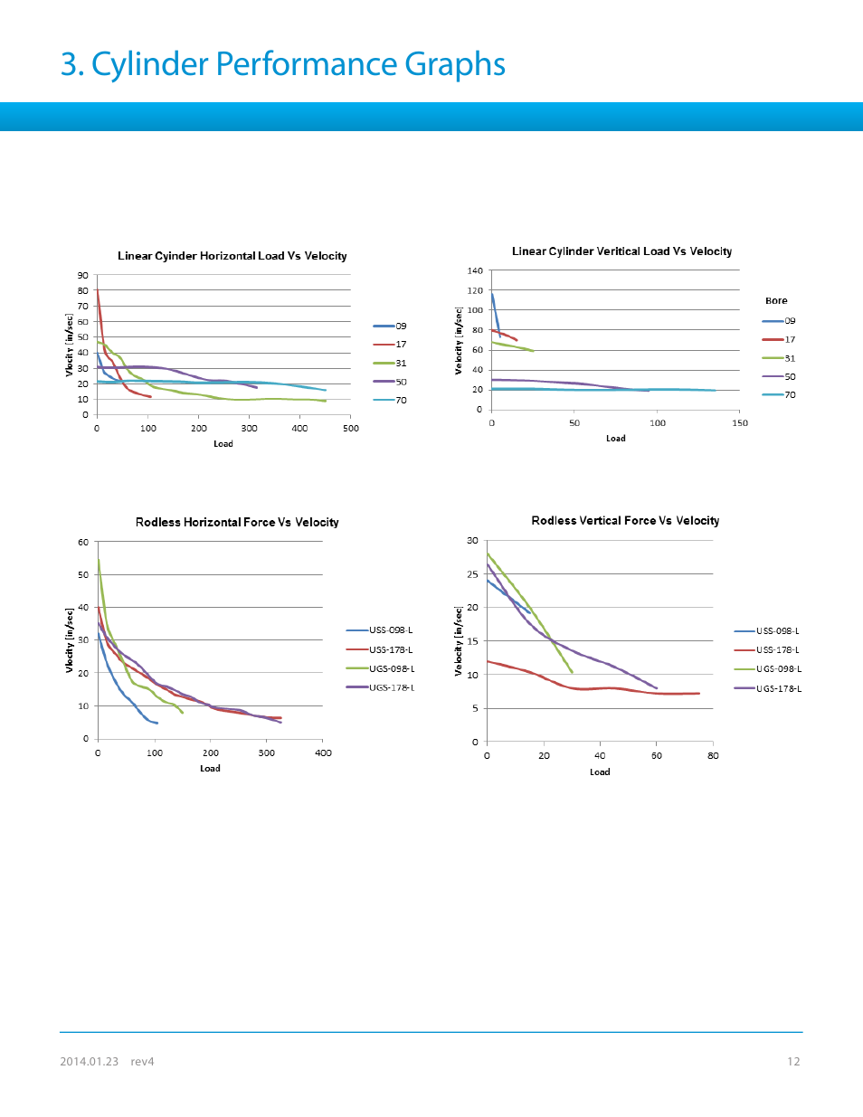 Cylinder performance graphs | Bimba SPCS User Manual | Page 12 / 19