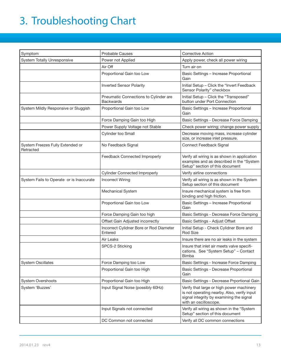 Troubleshooting chart | Bimba SPCS User Manual | Page 13 / 19