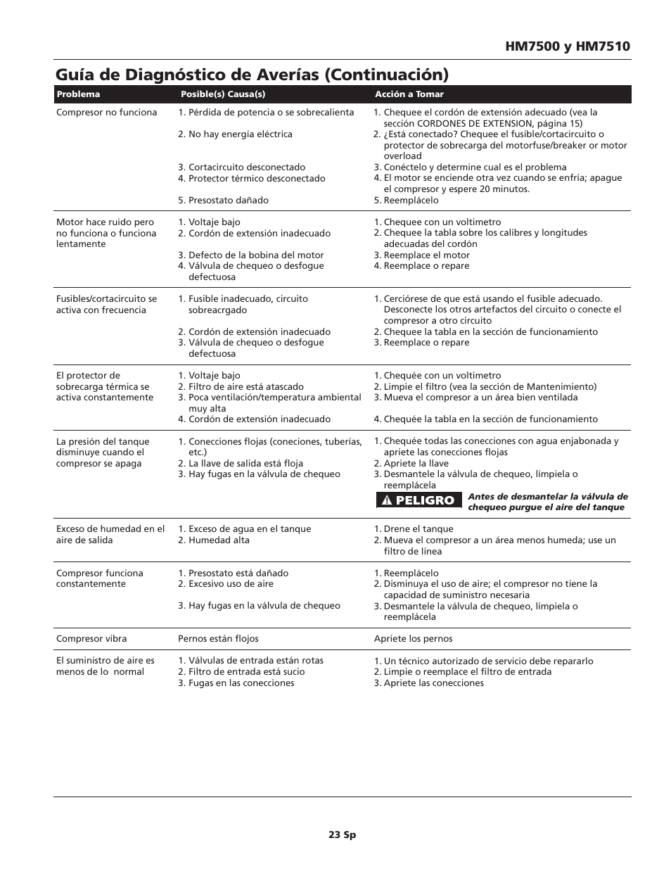 Guía de diagnóstico de averías (continuación) | Campbell Hausfeld IN628602AV User Manual | Page 23 / 24