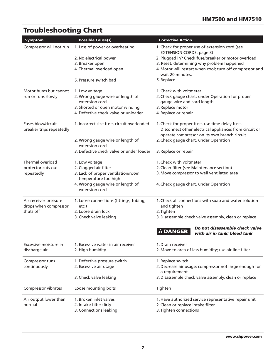 Troubleshooting chart | Campbell Hausfeld IN628602AV User Manual | Page 7 / 24