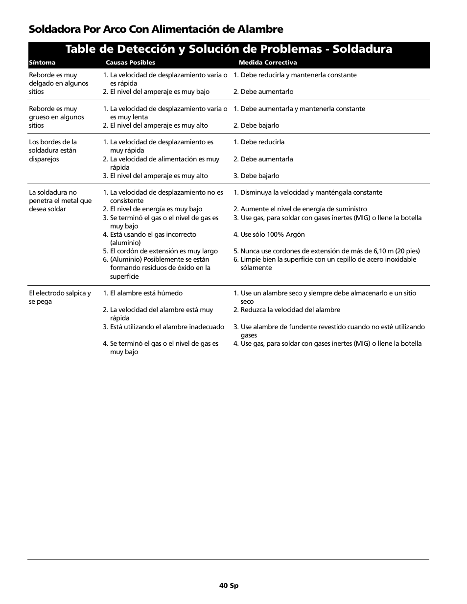 Soldadora por arco con alimentación de alambre | Campbell Hausfeld WG4130 User Manual | Page 40 / 44