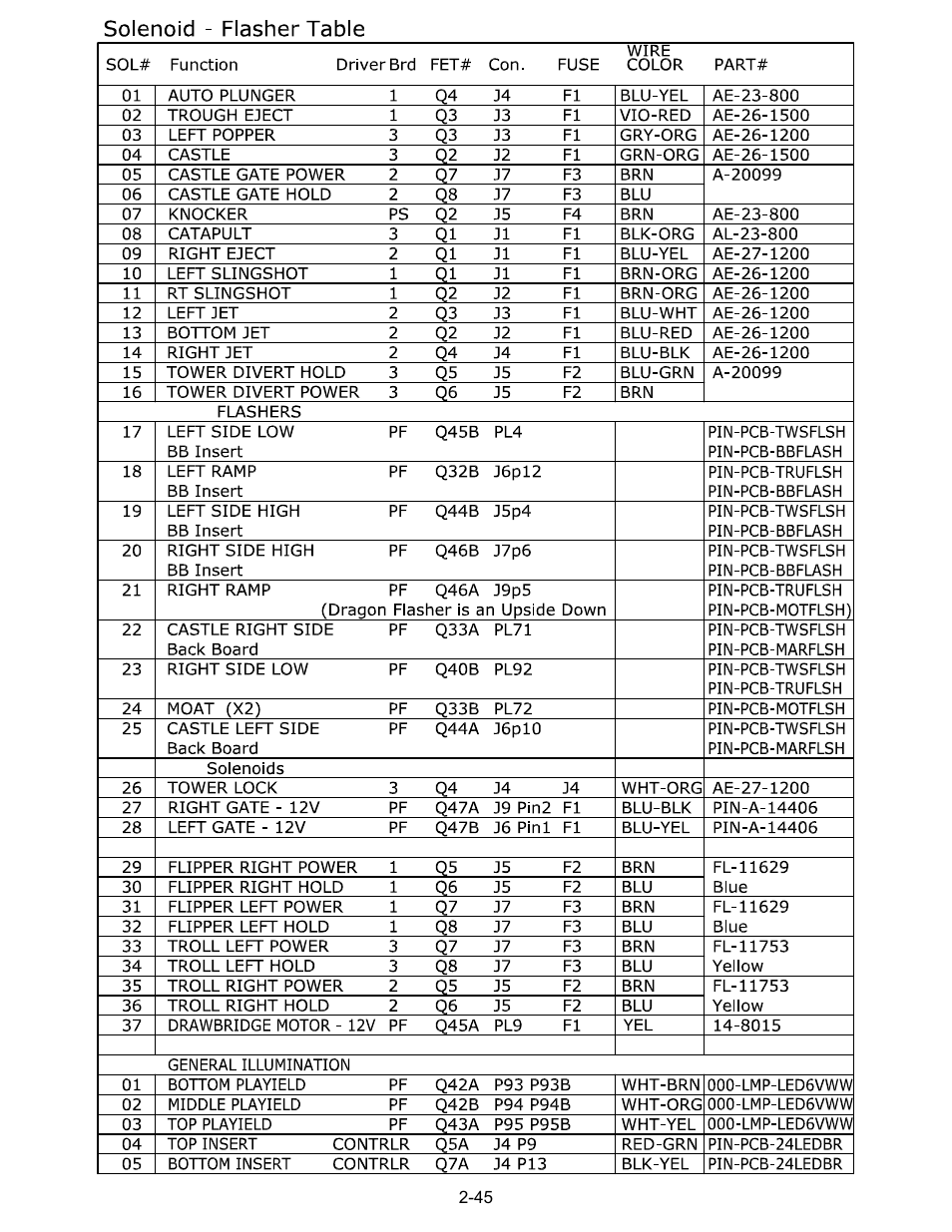 Solenoid - flasher table | Chicago Gaming Medieval Madness Remake User Manual | Page 128 / 146