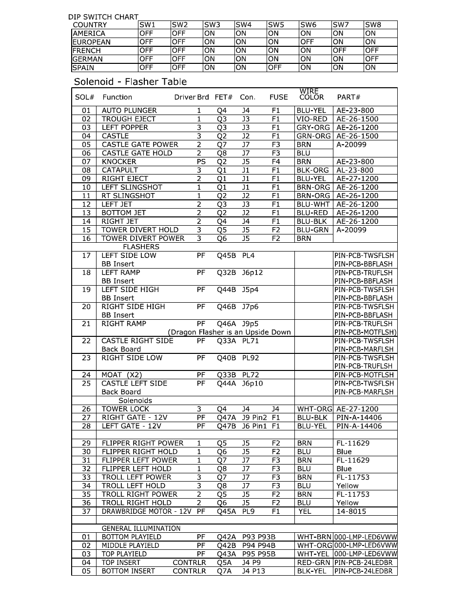 Dip switch & solenoid table | Chicago Gaming Medieval Madness Remake User Manual | Page 2 / 146