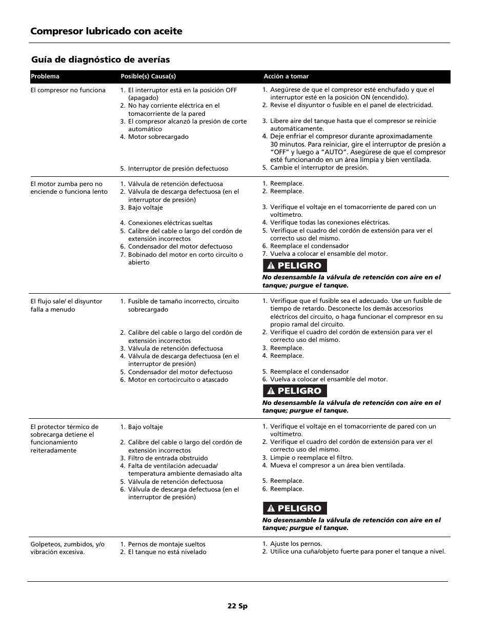 Compresor lubricado con aceite, Guía de diagnóstico de averías | Campbell Hausfeld HL5500 Series User Manual | Page 22 / 24