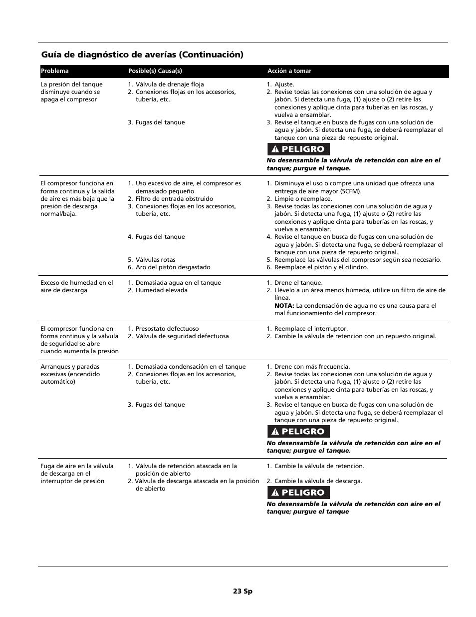 Guía de diagnóstico de averías (continuación) | Campbell Hausfeld HL5500 Series User Manual | Page 23 / 24