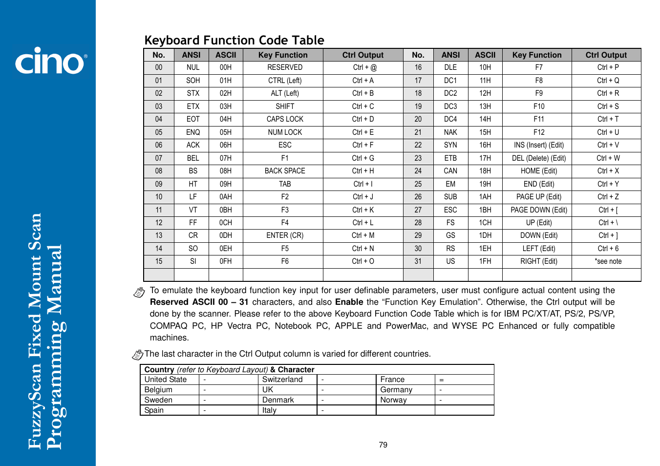 Keyboard function code table | Cino FA470 User Manual | Page 85 / 92