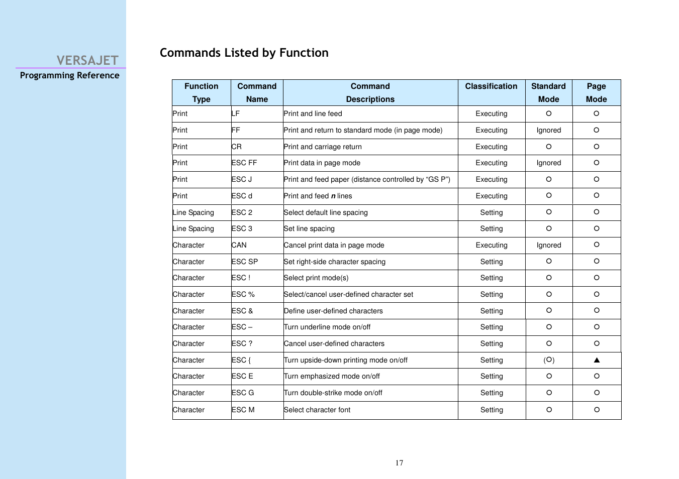 Versajet, Commands listed by function | Cino M230B User Manual | Page 26 / 245