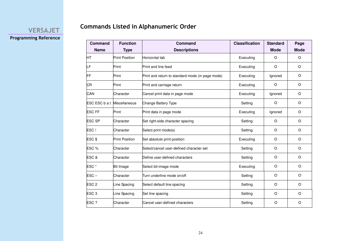 Versajet, Commands listed in alphanumeric order | Cino M230B User Manual | Page 33 / 245