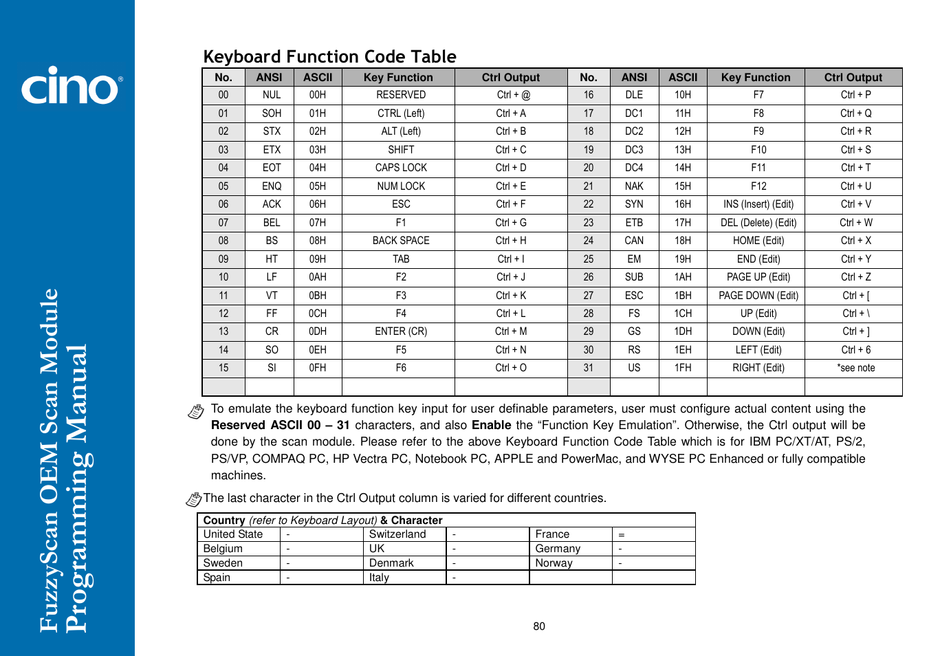 Keyboard function code table | Cino SM5700 User Manual | Page 85 / 92