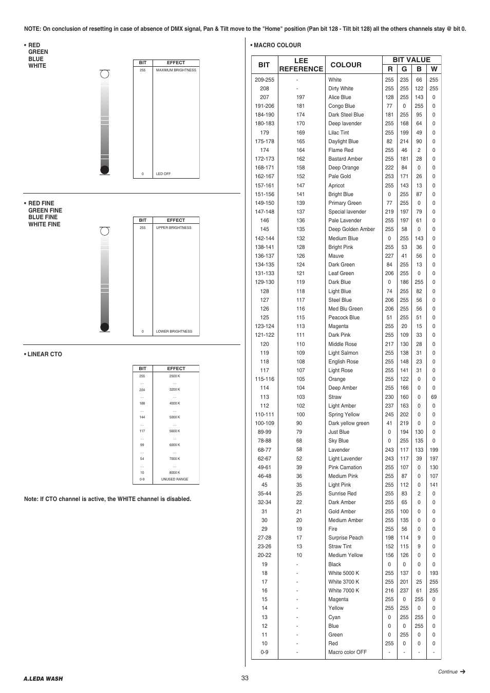 Clay Paky A.LEDA WASH K20 User Manual | Page 33 / 40