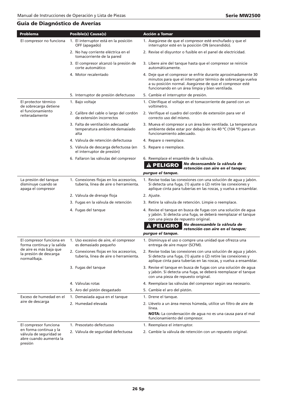 Guía de diagnóstico de averías, Serie mw2500 | Campbell Hausfeld IN634000AV User Manual | Page 26 / 32