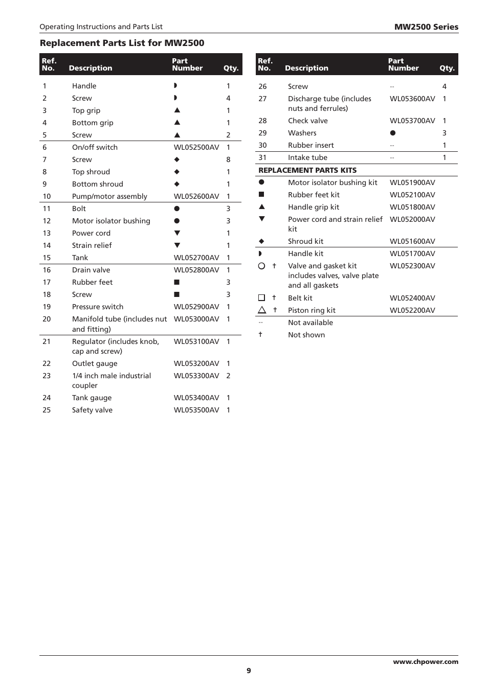 Campbell Hausfeld IN634000AV User Manual | Page 9 / 32