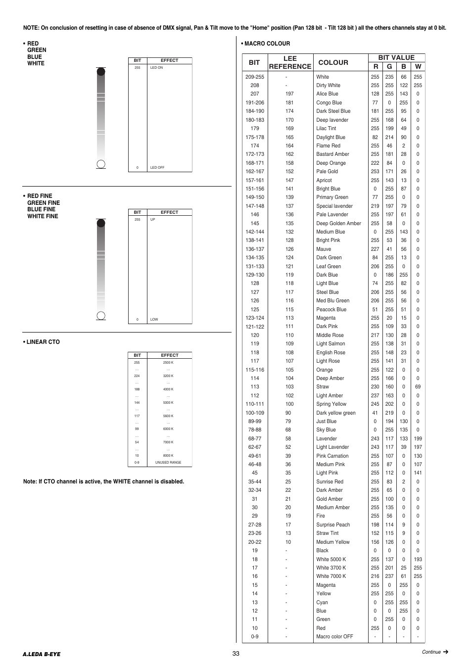 Clay Paky A.LEDA B-EYE K20 User Manual | Page 33 / 40