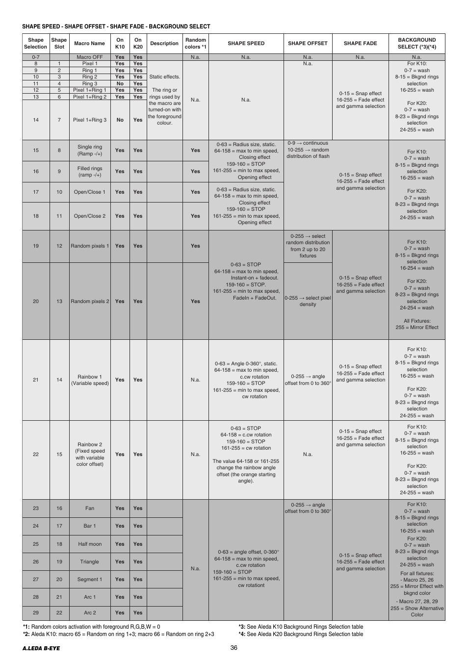 Clay Paky A.LEDA B-EYE K20 User Manual | Page 36 / 40
