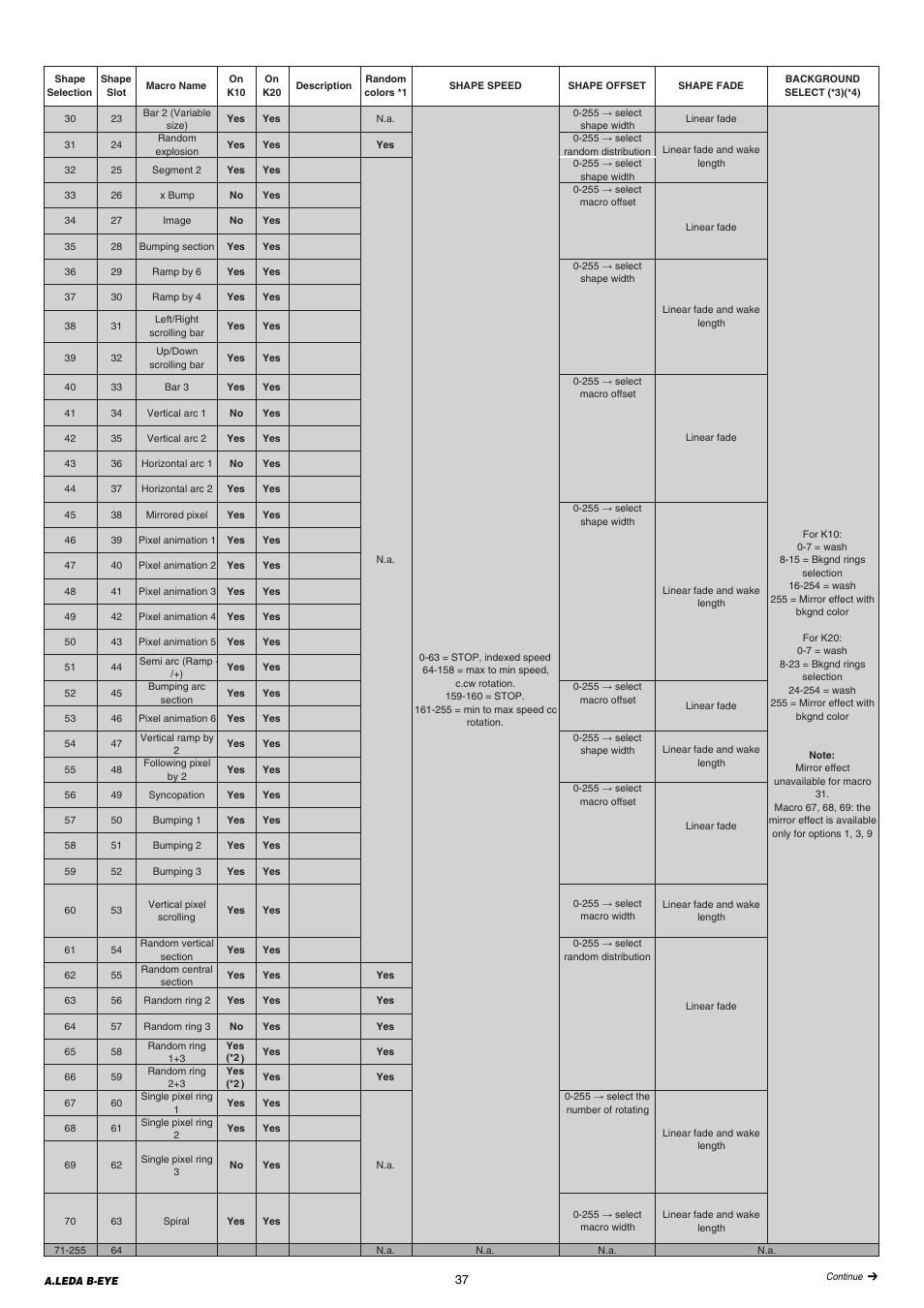 Clay Paky A.LEDA B-EYE K20 User Manual | Page 37 / 40