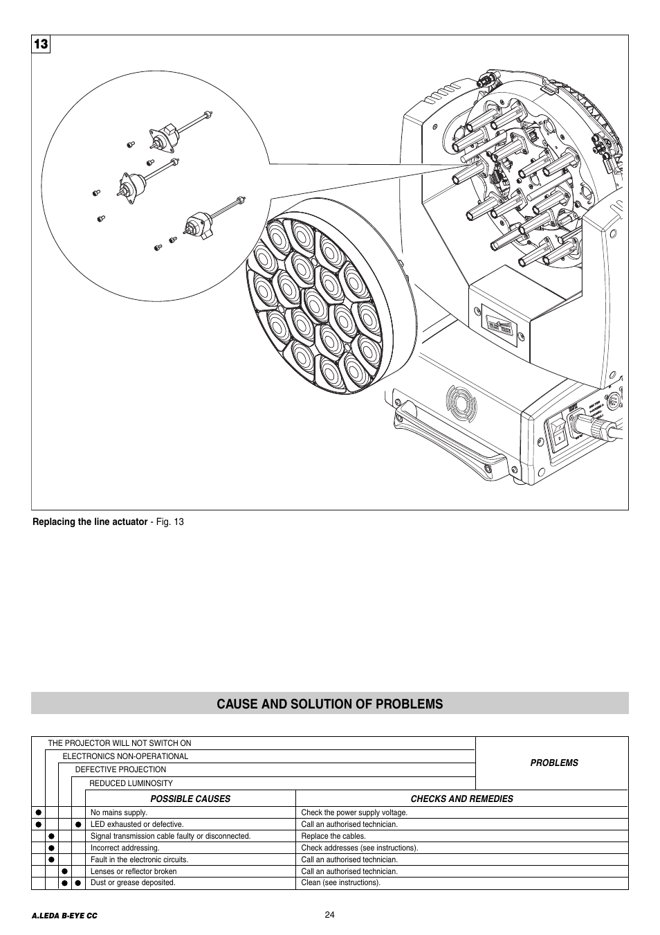 24 cause and solution of problems, Cause and solution of problems | Clay Paky A.LEDA B-EYE K20 CC User Manual | Page 24 / 32