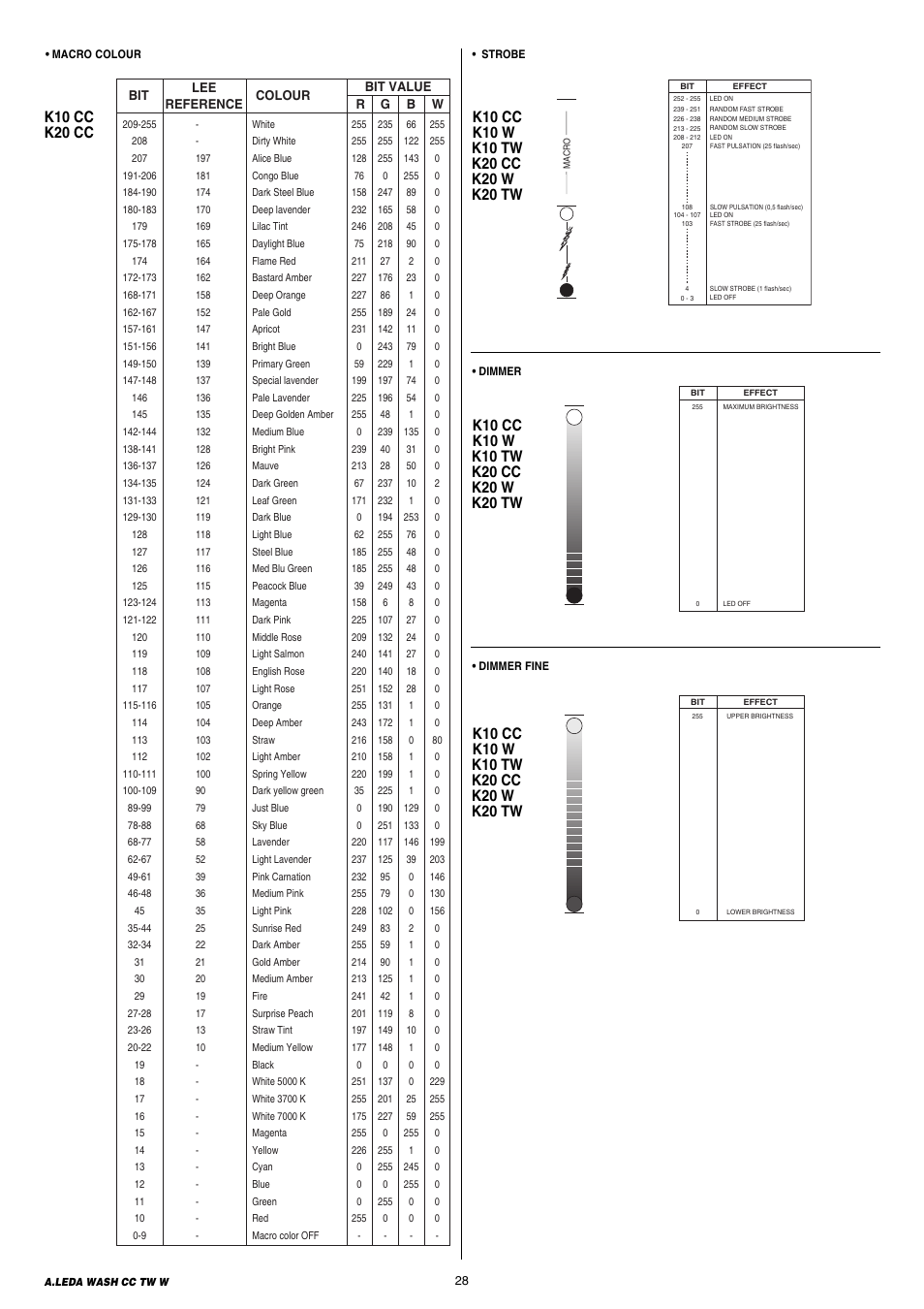 Clay Paky A.LEDA WASH K20 TW User Manual | Page 28 / 32