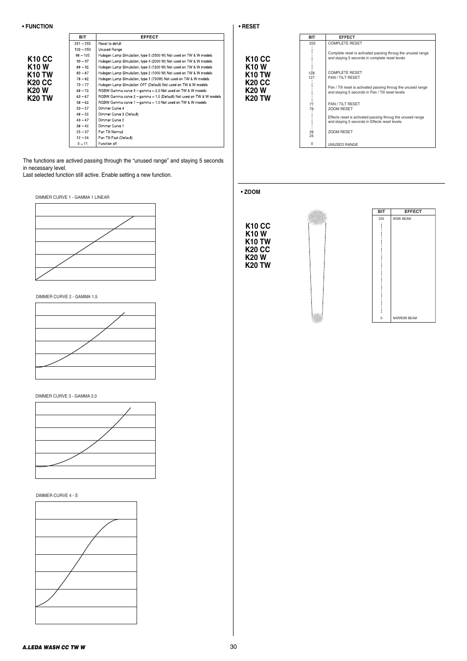 Clay Paky A.LEDA WASH K20 TW User Manual | Page 30 / 32