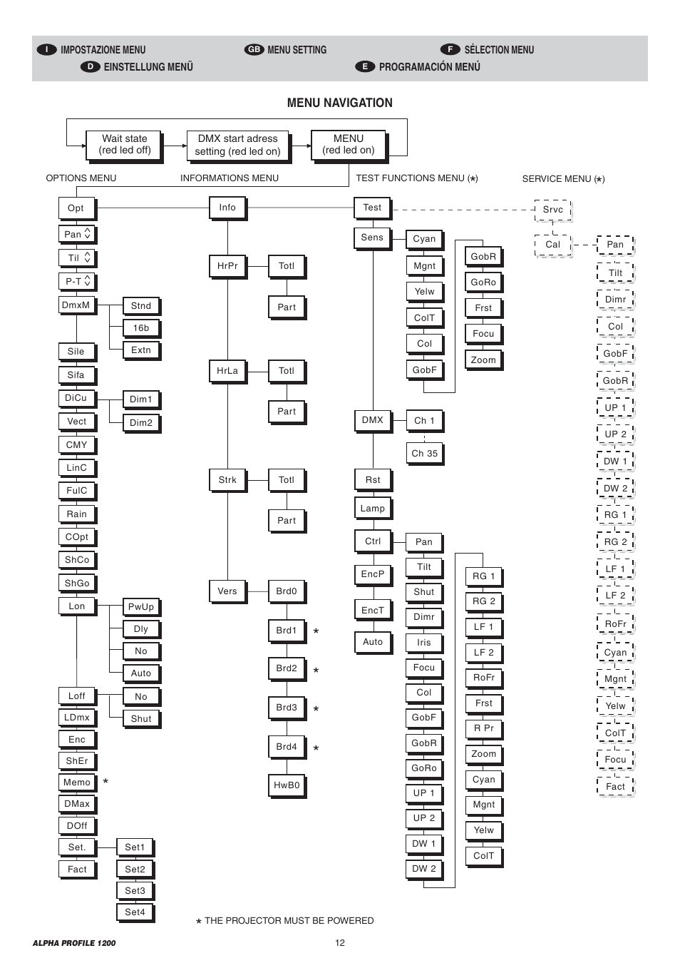 Menu navigation | Clay Paky ALPHA PROFILE 1200 User Manual | Page 12 / 48