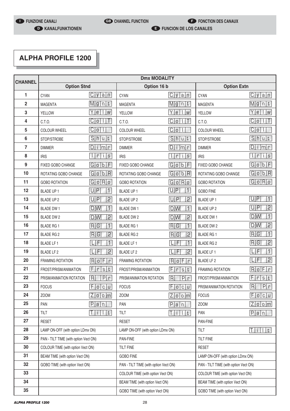 Alpha profile 1200 | Clay Paky ALPHA PROFILE 1200 User Manual | Page 28 / 48