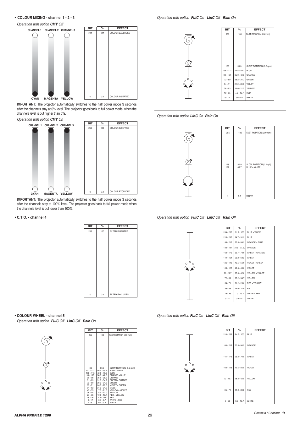 Operation with option linc on rain on, Operation with option fulc off linc off rain off, Operation with option fulc on linc off rain off | Operation with option fulc on linc off rain on, Alpha profile 1200 | Clay Paky ALPHA PROFILE 1200 User Manual | Page 29 / 48