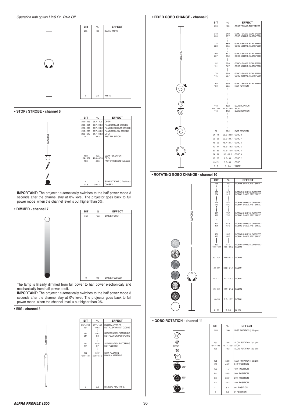 Dimmer - channel 7, Fixed gobo change - channel 9, Rotating gobo change - channel 10 | Alpha profile 1200 | Clay Paky ALPHA PROFILE 1200 User Manual | Page 30 / 48