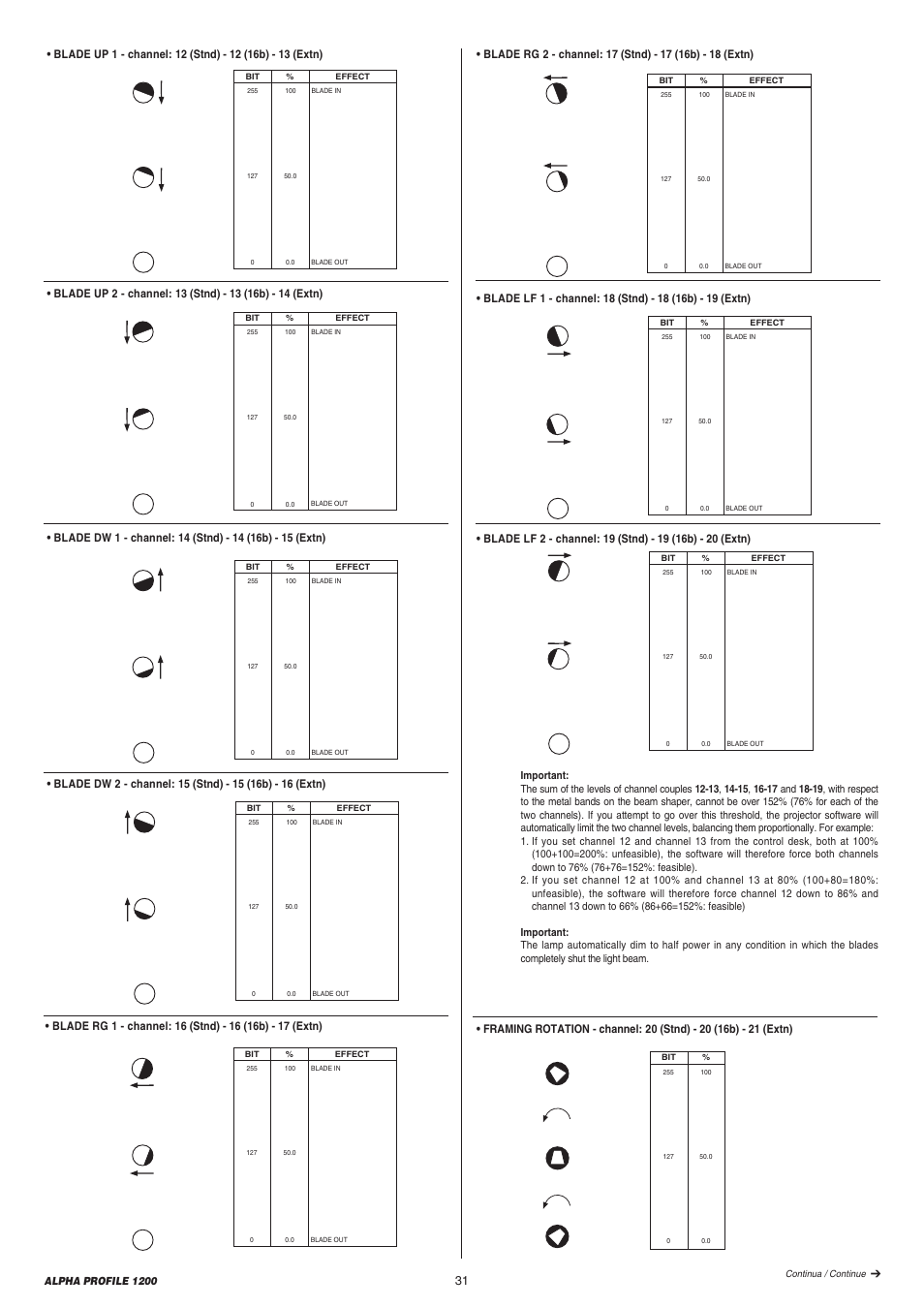 Clay Paky ALPHA PROFILE 1200 User Manual | Page 31 / 48