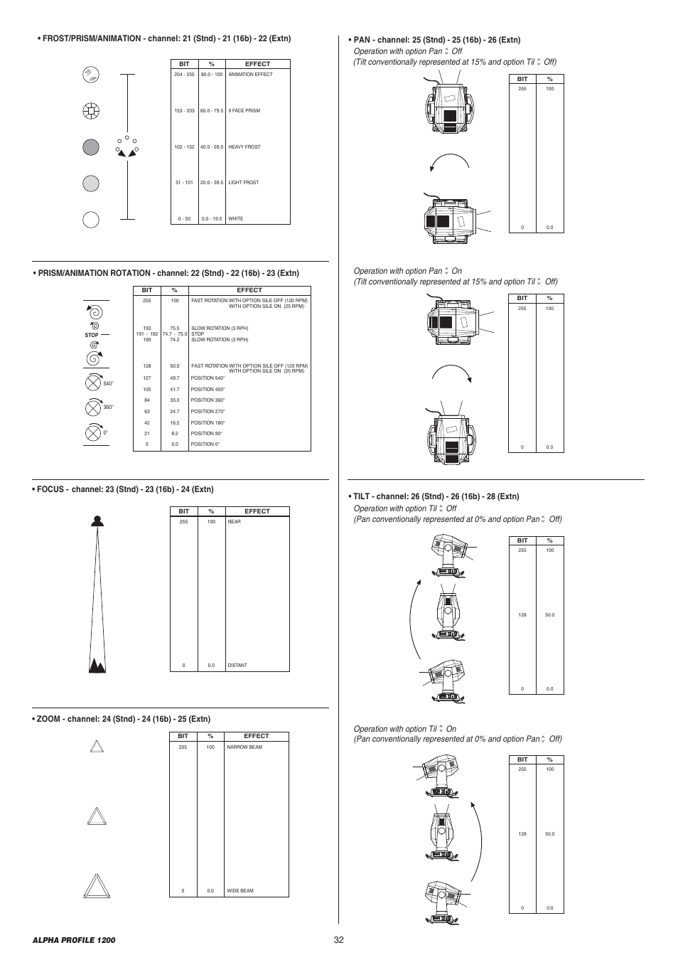 Se tx sel dmx s e tx sel dmx s e tx sel dmx | Clay Paky ALPHA PROFILE 1200 User Manual | Page 32 / 48