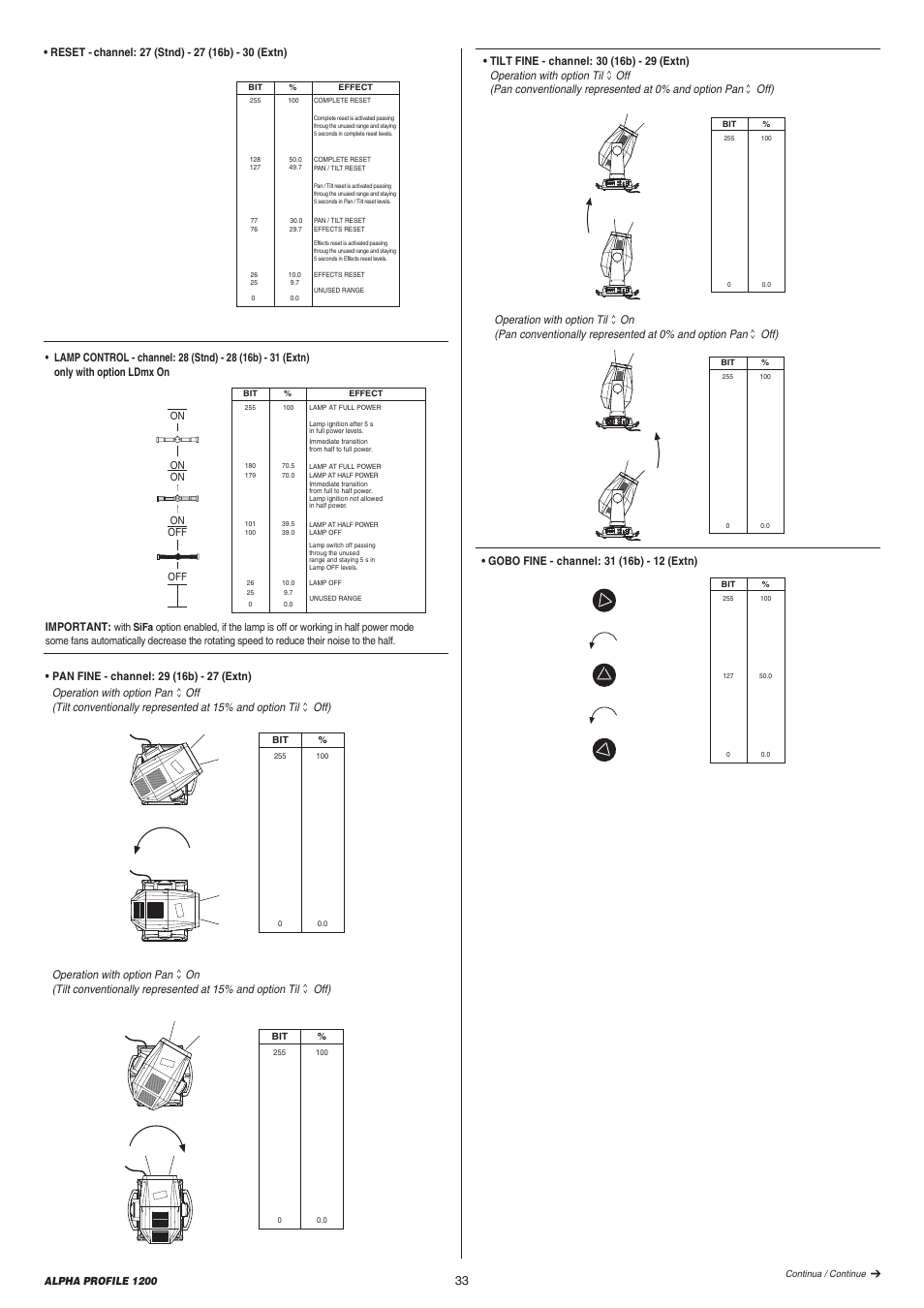 Se tx sel dmx s e tx sel dmx | Clay Paky ALPHA PROFILE 1200 User Manual | Page 33 / 48