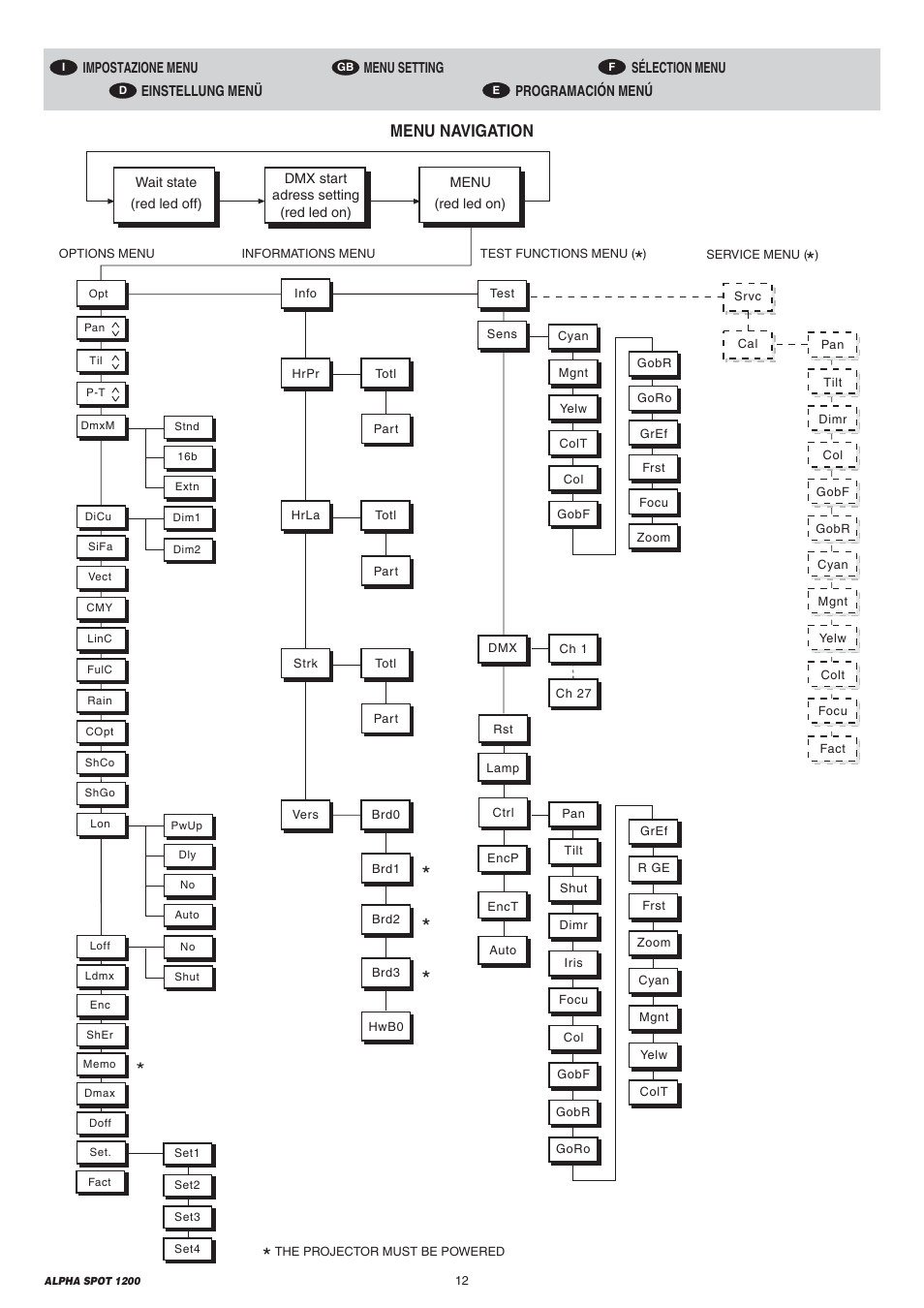 Menu navigation | Clay Paky ALPHA SPOT 1200 User Manual | Page 12 / 47