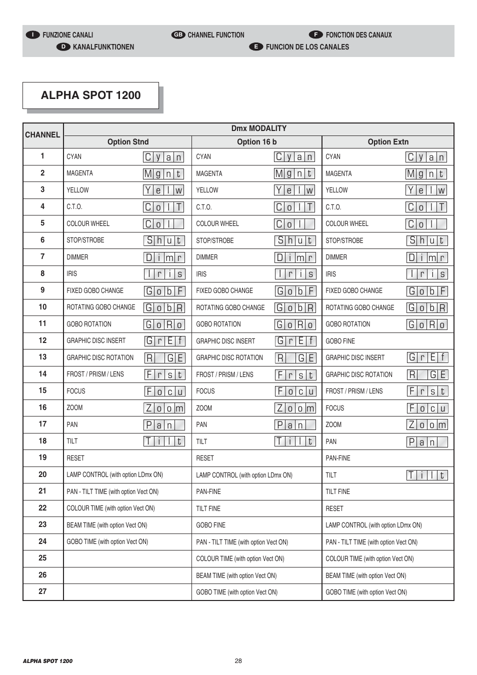 Alpha spot 1200 | Clay Paky ALPHA SPOT 1200 User Manual | Page 28 / 47