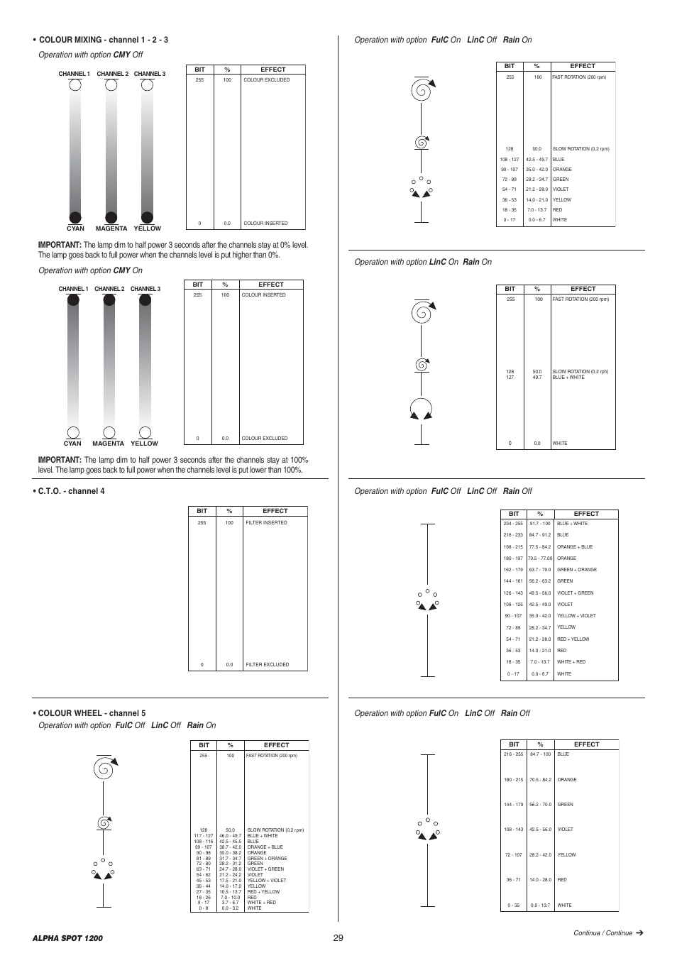 Operation with option linc on rain on, Operation with option fulc off linc off rain off, Operation with option fulc on linc off rain off | Operation with option fulc on linc off rain on, Alpha spot 1200 | Clay Paky ALPHA SPOT 1200 User Manual | Page 29 / 47