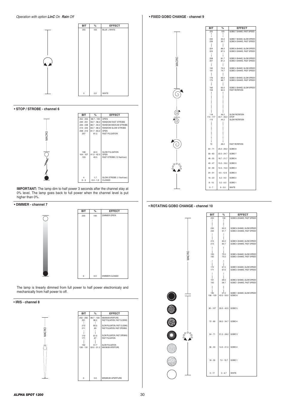 Dimmer - channel 7, Fixed gobo change - channel 9, Rotating gobo change - channel 10 | Alpha spot 1200 | Clay Paky ALPHA SPOT 1200 User Manual | Page 30 / 47