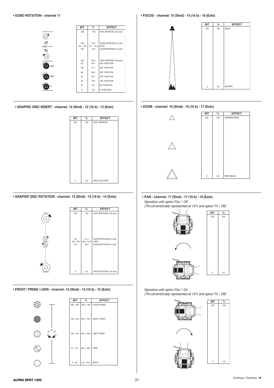 Gobo rotation - channel 11 | Clay Paky ALPHA SPOT 1200 User Manual | Page 31 / 47