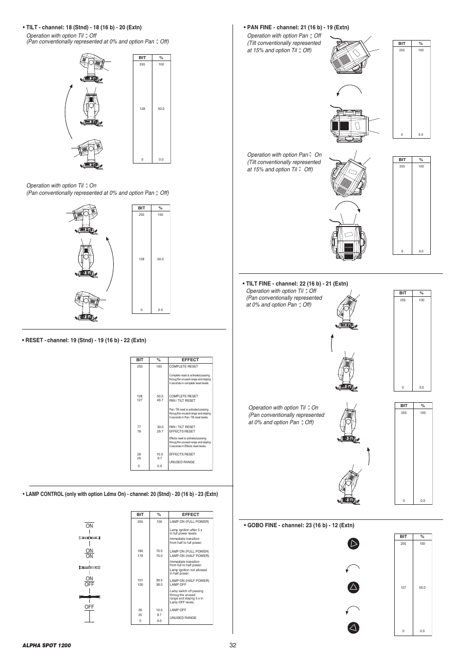 Se tx sel dmx s e tx sel dmx, Se tx sel dmx s e tx sel dmx s e tx se l dmx, Se tx sel d mx s e tx sel dmx s e tx sel dmx | Clay Paky ALPHA SPOT 1200 User Manual | Page 32 / 47