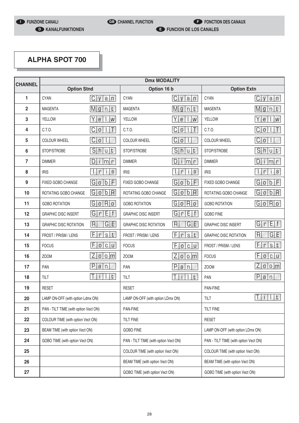 Alpha spot 700 | Clay Paky ALPHA SPOT 700 User Manual | Page 28 / 48