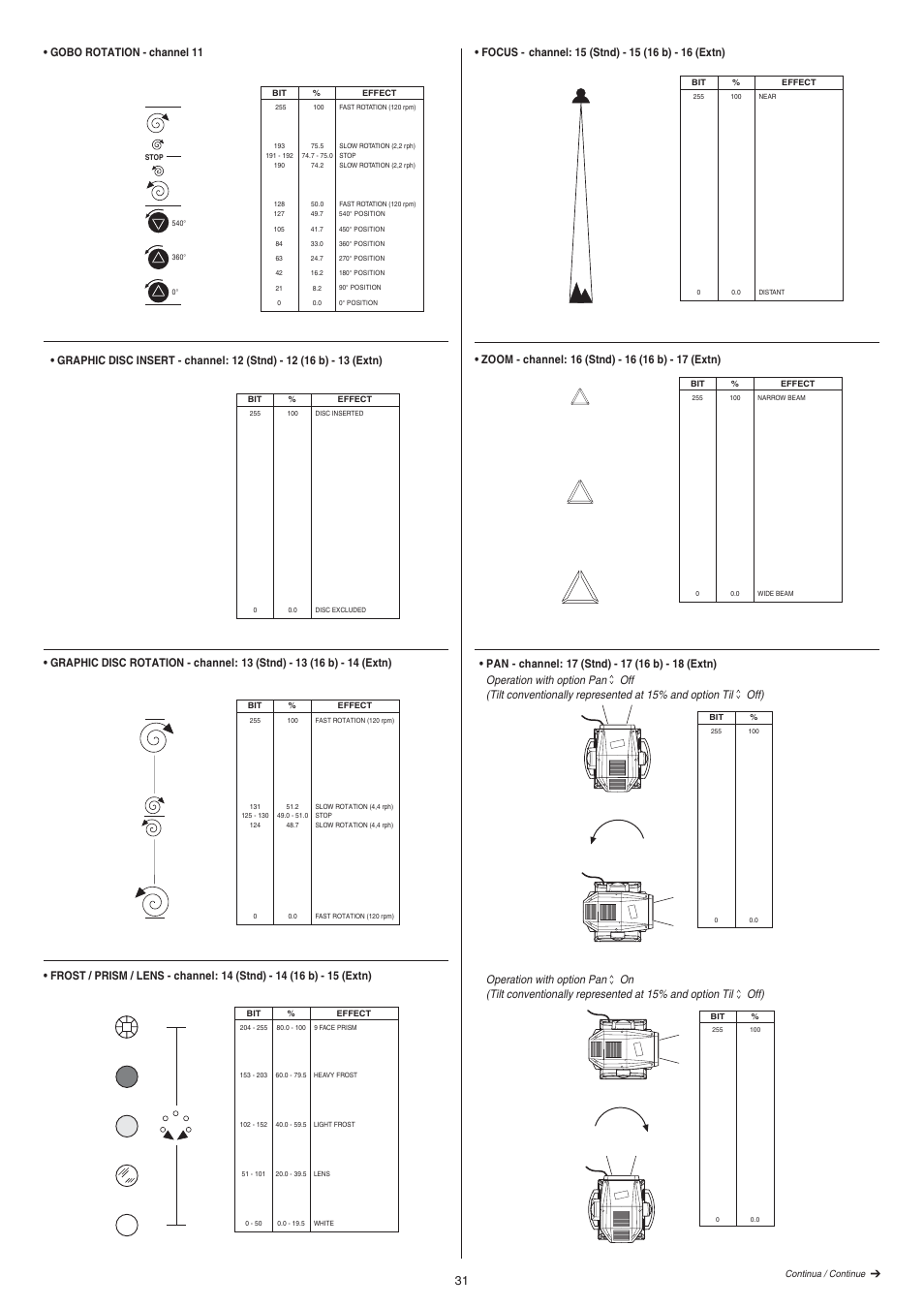 Gobo rotation - channel 11 | Clay Paky ALPHA SPOT 700 User Manual | Page 31 / 48