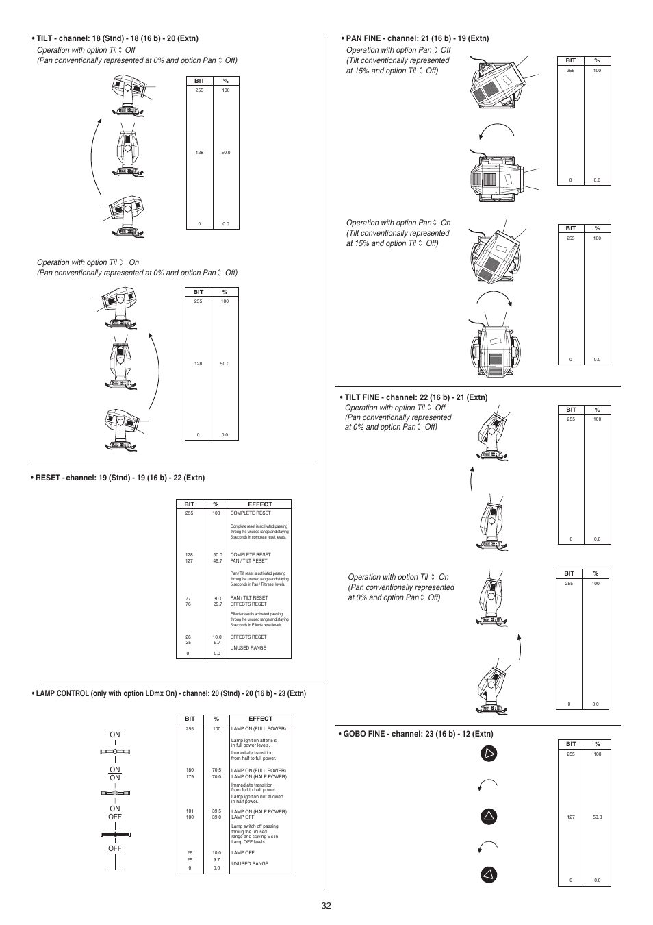 Clay Paky ALPHA SPOT 700 User Manual | Page 32 / 48