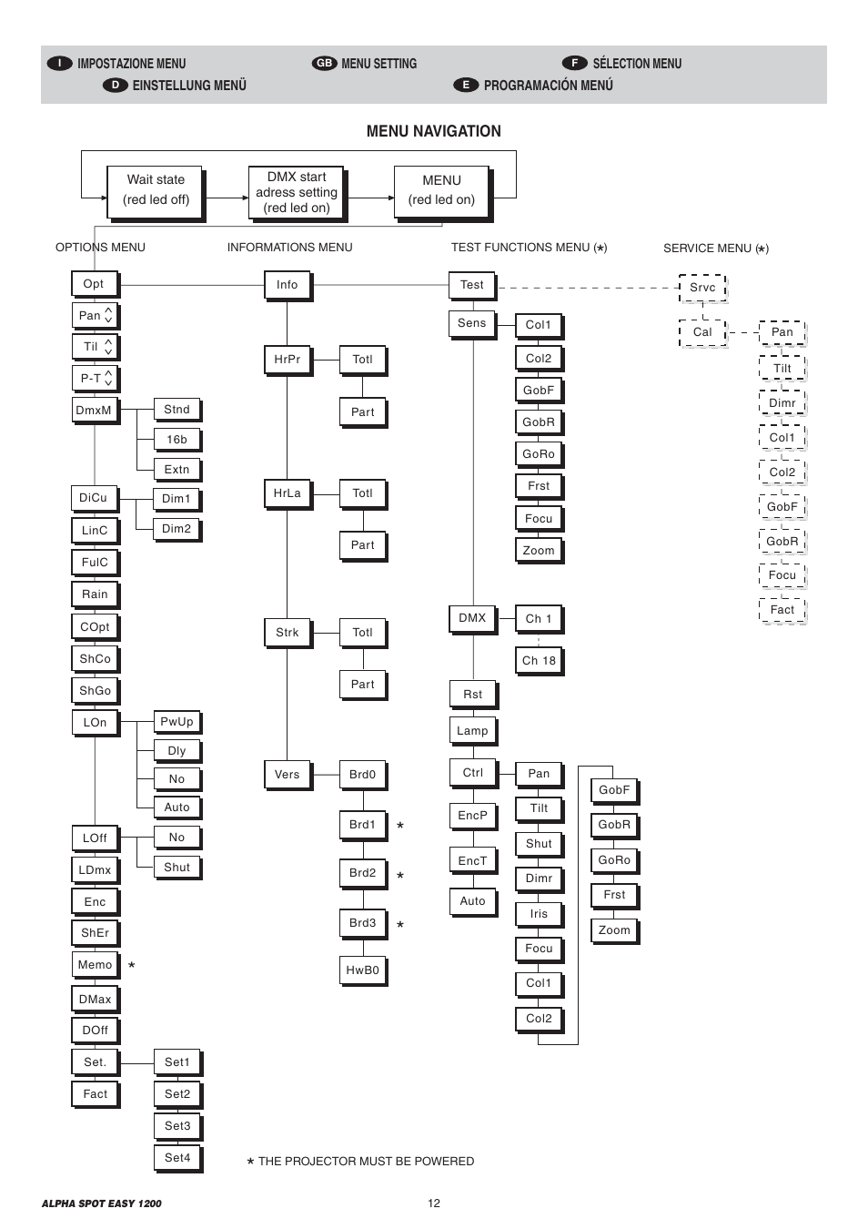 Menu navigation | Clay Paky ALPHA SPOT EASY 1200 User Manual | Page 12 / 44