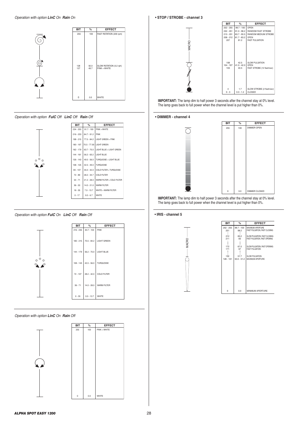 Dimmer - channel 4, Operation with option linc on rain off, Operation with option linc on rain on | Operation with option fulc off linc off rain off, Alpha spot easy 1200 | Clay Paky ALPHA SPOT EASY 1200 User Manual | Page 28 / 44
