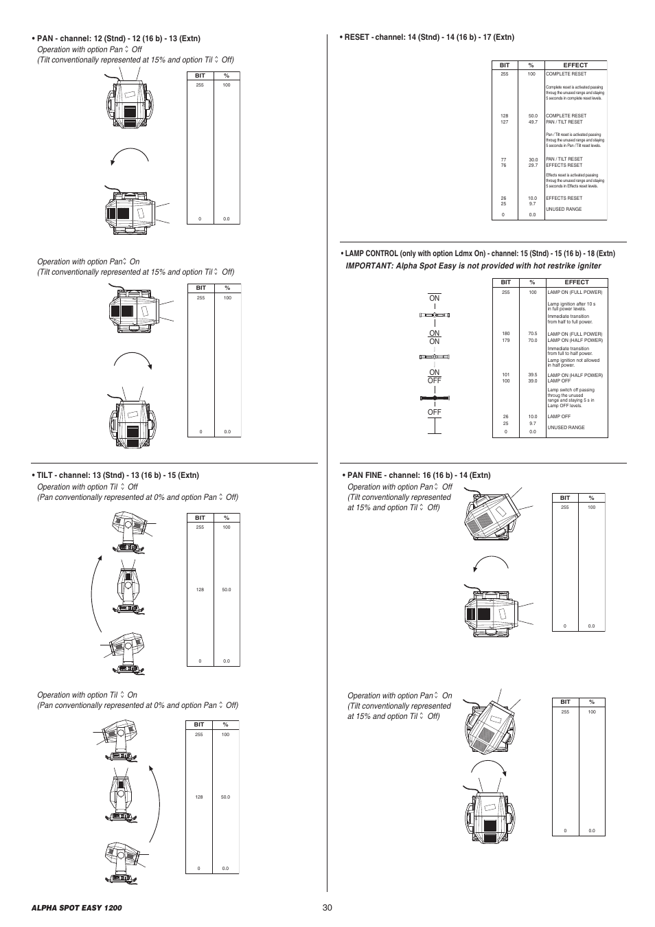 Clay Paky ALPHA SPOT EASY 1200 User Manual | Page 30 / 44