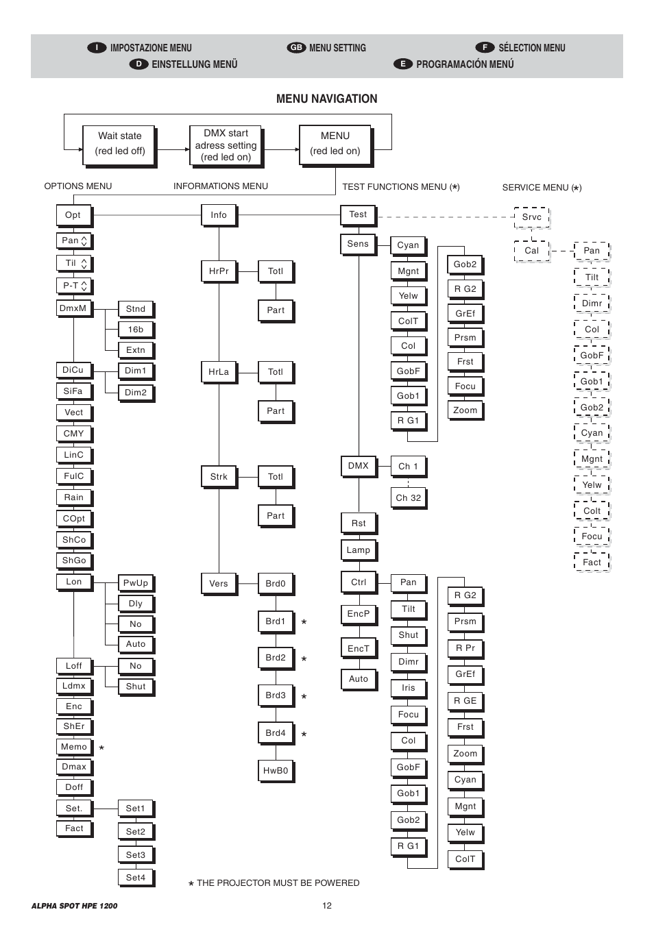 Menu navigation | Clay Paky ALPHA SPOT HPE 1200 User Manual | Page 12 / 48