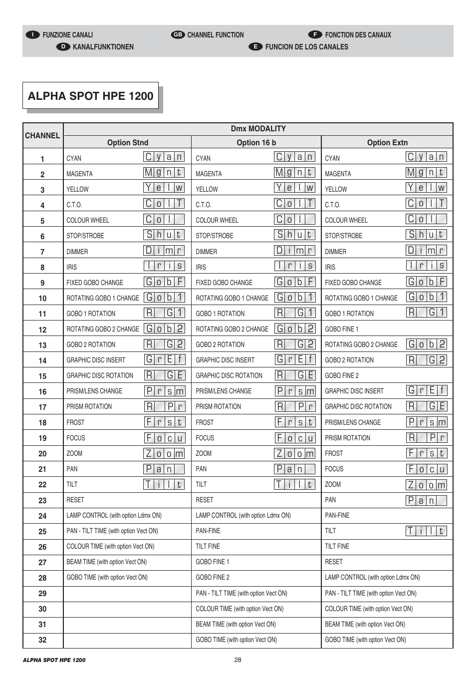 Alpha spot hpe 1200 | Clay Paky ALPHA SPOT HPE 1200 User Manual | Page 28 / 48