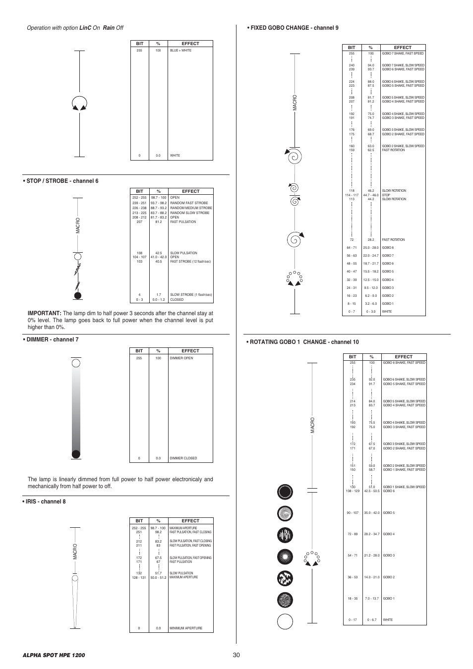 Dimmer - channel 7, Fixed gobo change - channel 9, Rotating gobo 1 change - channel 10 | Alpha spot hpe 1200 | Clay Paky ALPHA SPOT HPE 1200 User Manual | Page 30 / 48